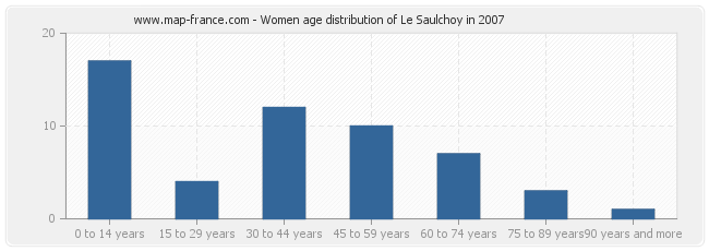 Women age distribution of Le Saulchoy in 2007